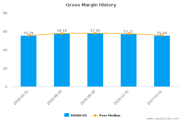 Gross Margin History Gross Margin History
