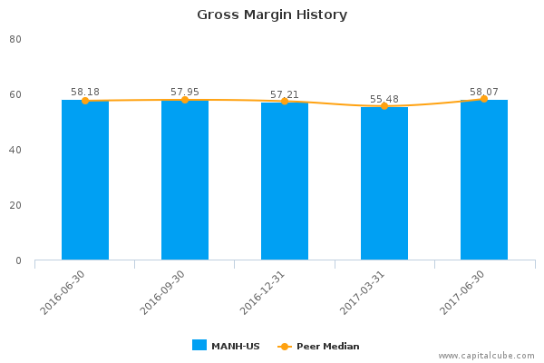Gross Margin History Gross Margin History