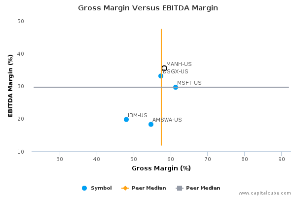Gross Margin Versus EBITDA Margin Gross Margin Versus EBITDA Margin