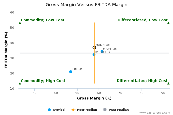Gross Margin Versus EBITDA Margin Gross Margin Versus EBITDA Margin