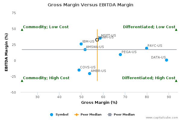 Gross Margin Versus EBITDA Margin Gross Margin Versus EBITDA Margin