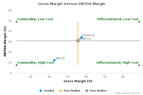 Gross Margin Versus EBITDA Margin Gross Margin Versus EBITDA Margin