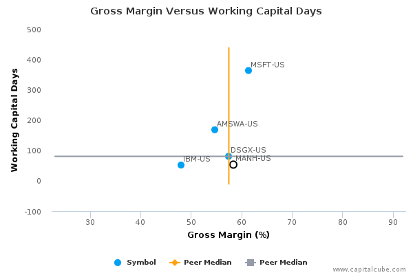 Gross Margin Versus Working Capital Days Gross Margin Versus Working Capital Days