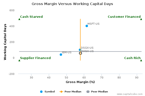 Gross Margin Versus Working Capital Days Gross Margin Versus Working Capital Days