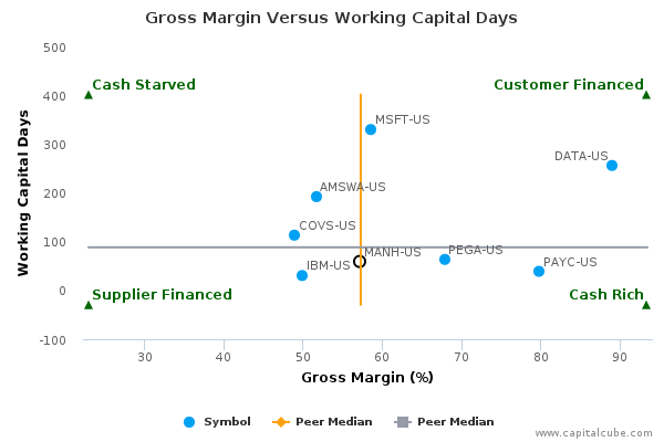 Gross Margin Versus Working Capital Days Gross Margin Versus Working Capital Days