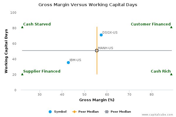 Gross Margin Versus Working Capital Days Gross Margin Versus Working Capital Days