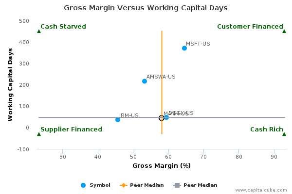 Gross Margin Versus Working Capital Days Gross Margin Versus Working Capital Days