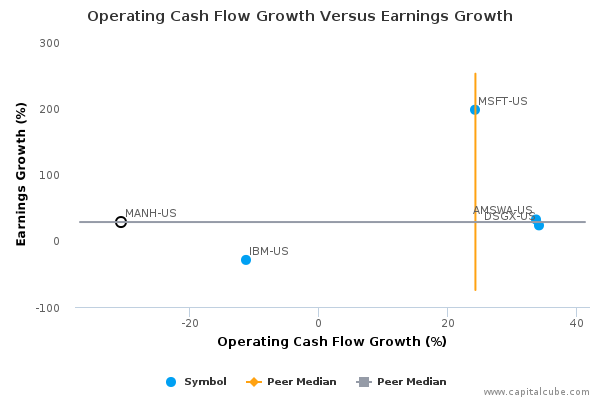 Operating Cash Flow Growth Versus Earnings Growth Operating Cash Flow Growth Versus Earnings Growth