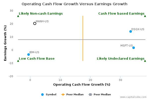 Operating Cash Flow Growth Versus Earnings Growth Operating Cash Flow Growth Versus Earnings Growth