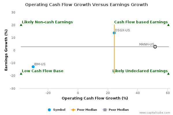 Operating Cash Flow Growth Versus Earnings Growth Operating Cash Flow Growth Versus Earnings Growth