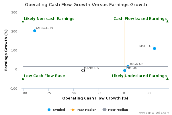 Operating Cash Flow Growth Versus Earnings Growth Operating Cash Flow Growth Versus Earnings Growth