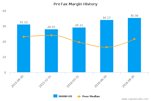 PreTax Margin History PreTax Margin History