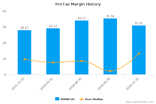 PreTax Margin History PreTax Margin History