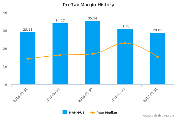 PreTax Margin History PreTax Margin History