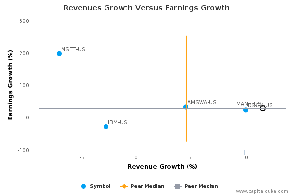 Revenues Growth Versus Earnings Growth Revenues Growth Versus Earnings Growth