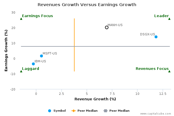Revenues Growth Versus Earnings Growth Revenues Growth Versus Earnings Growth