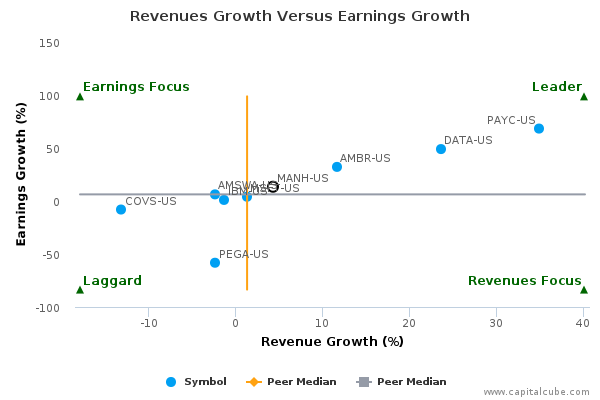 Revenues Growth Versus Earnings Growth Revenues Growth Versus Earnings Growth