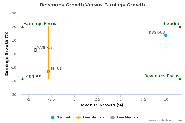 Revenues Growth Versus Earnings Growth Revenues Growth Versus Earnings Growth