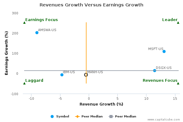 Revenues Growth Versus Earnings Growth Revenues Growth Versus Earnings Growth