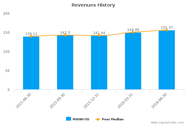 Revenues History Revenues History