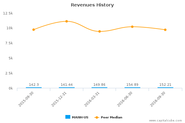 Revenues History Revenues History