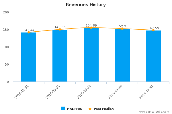 Revenues History Revenues History