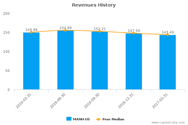Revenues History Revenues History