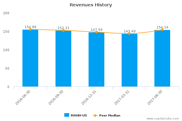 Revenues History Revenues History