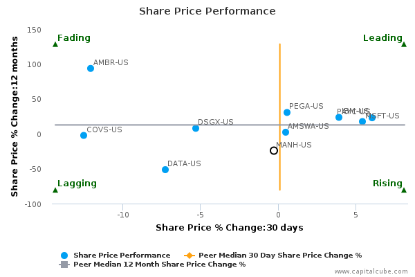 Share Price Performance Share Price Performance