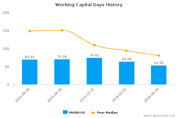 Working Capital Days History Working Capital Days History