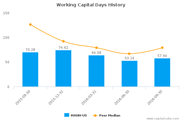 Working Capital Days History Working Capital Days History