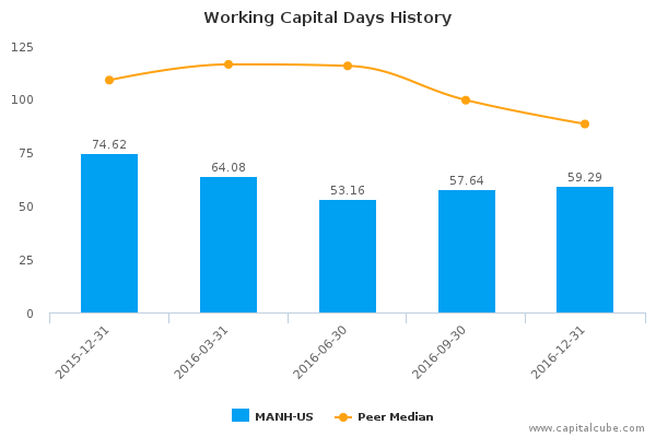 Working Capital Days History Working Capital Days History