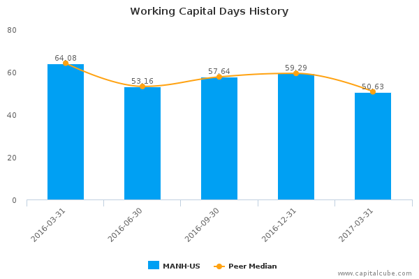 Working Capital Days History Working Capital Days History