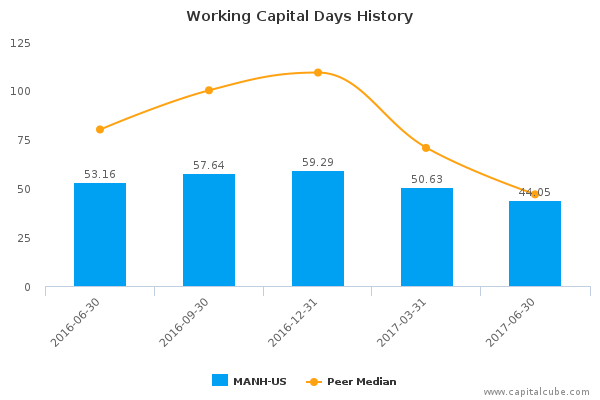 Working Capital Days History Working Capital Days History