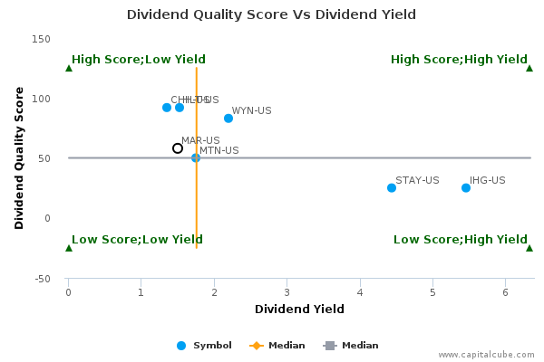 Dividend Quality Score Vs Dividend Yield Dividend Quality Score Vs Dividend Yield