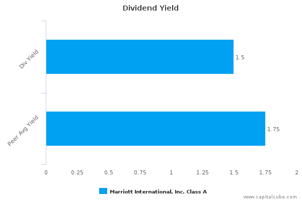 Dividend Yield Dividend Yield