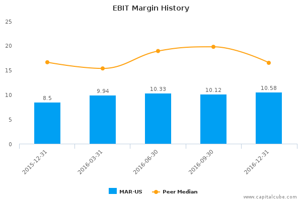 EBIT Margin History EBIT Margin History