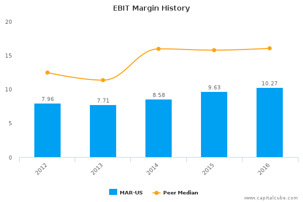 EBIT Margin History EBIT Margin History