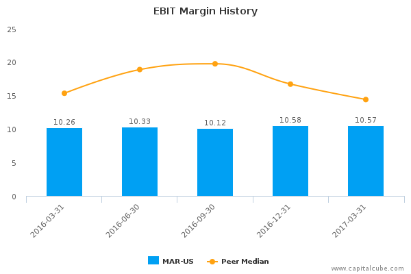 EBIT Margin History EBIT Margin History