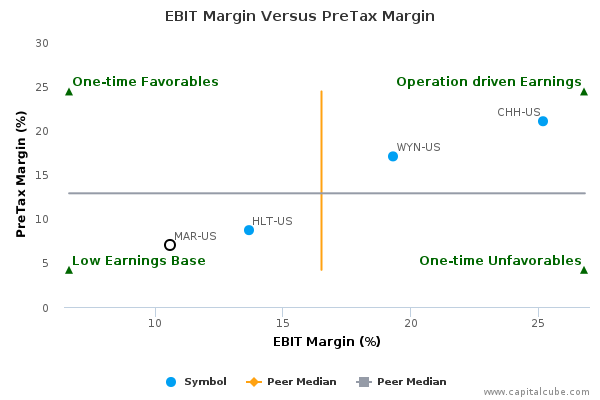 EBIT Margin Versus PreTax Margin EBIT Margin Versus PreTax Margin