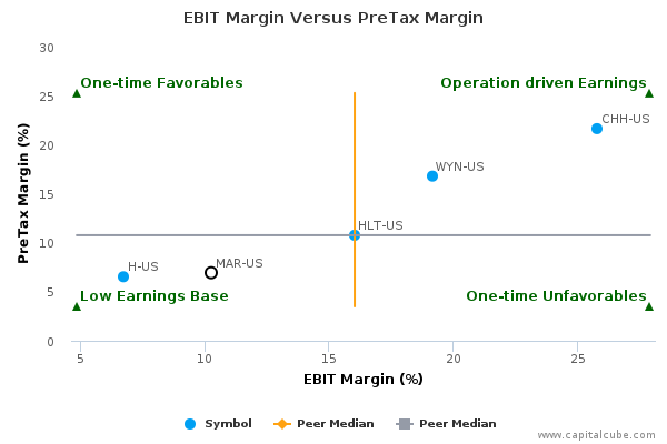 EBIT Margin Versus PreTax Margin EBIT Margin Versus PreTax Margin