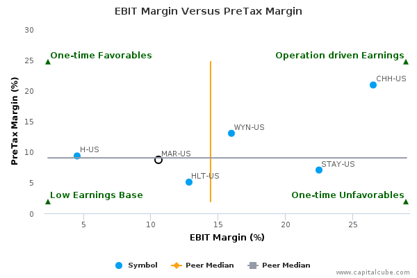 EBIT Margin Versus PreTax Margin EBIT Margin Versus PreTax Margin