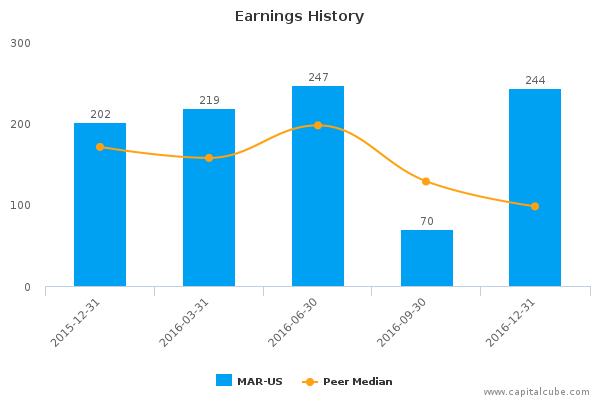 Earnings History Earnings History