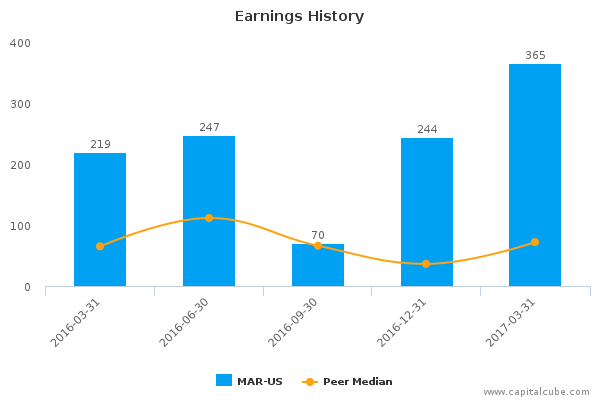 Earnings History Earnings History