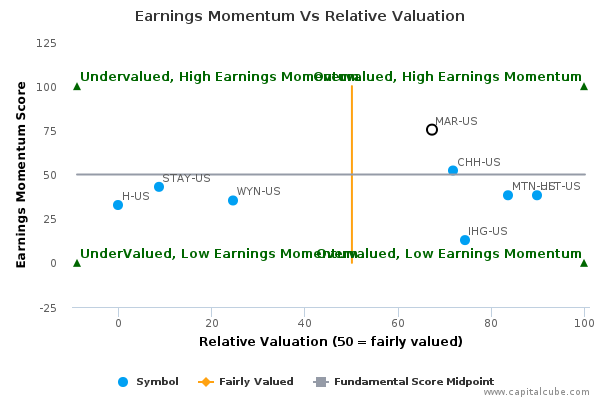 Earnings Momentum Vs Relative Valuation Earnings Momentum Vs Relative Valuation