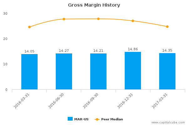 Gross Margin History Gross Margin History