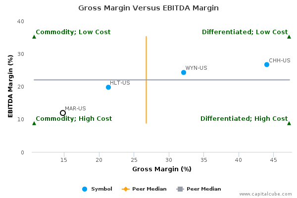 Gross Margin Versus EBITDA Margin Gross Margin Versus EBITDA Margin