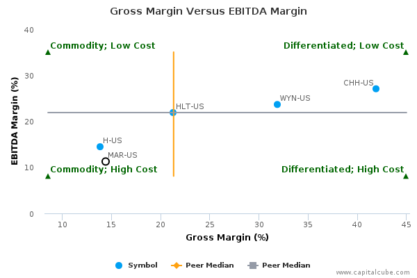 Gross Margin Versus EBITDA Margin Gross Margin Versus EBITDA Margin