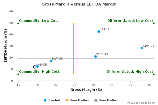Gross Margin Versus EBITDA Margin Gross Margin Versus EBITDA Margin