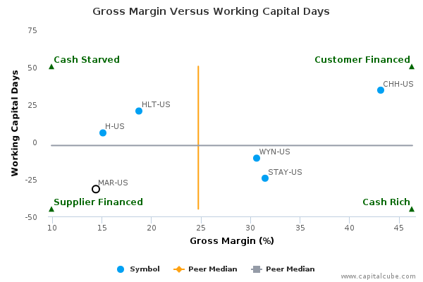 Gross Margin Versus Working Capital Days Gross Margin Versus Working Capital Days